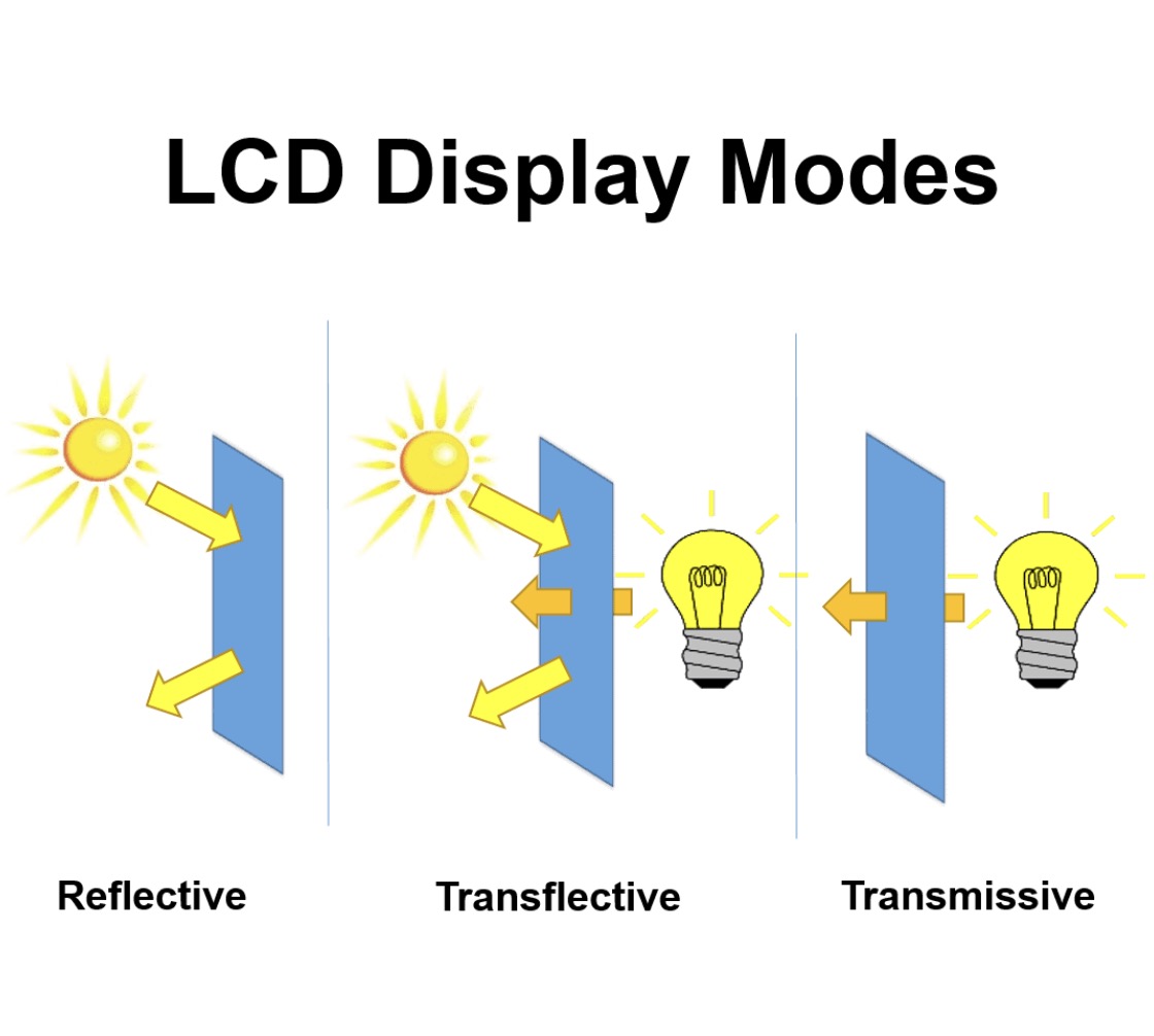 LCD Display Modes